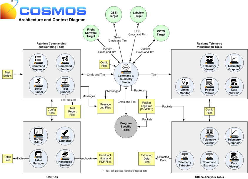 COSMOS Architecture