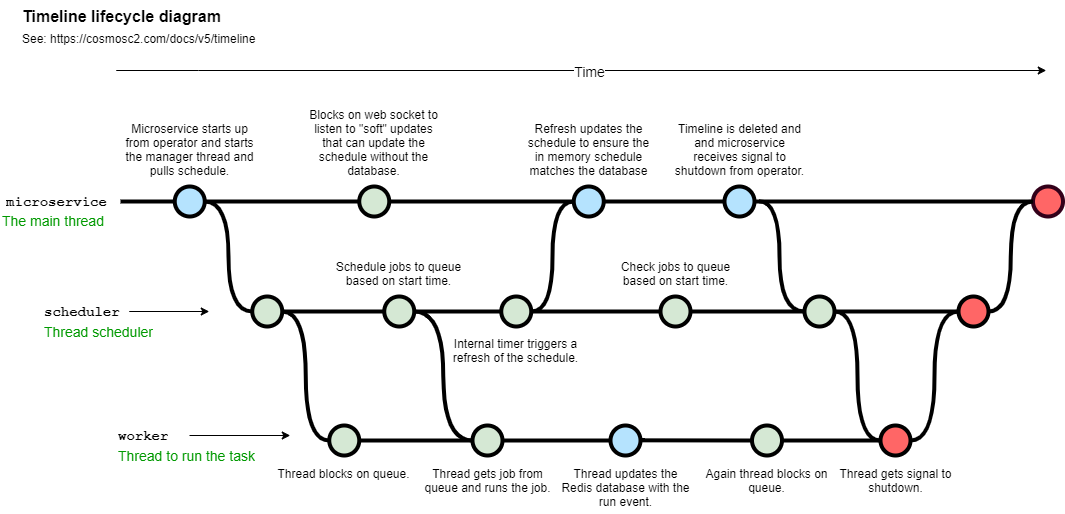 Timeline Lifecycle